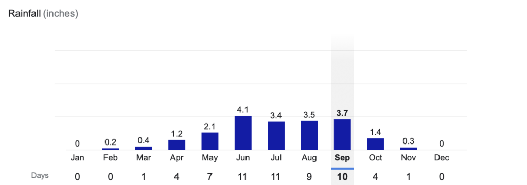 Oaxaca Weather Rainfall by Month | Lola's Cocina